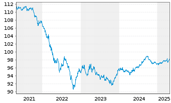 Chart American Express Credit Corp. DL-MTN. 2017(27/27) - 5 années