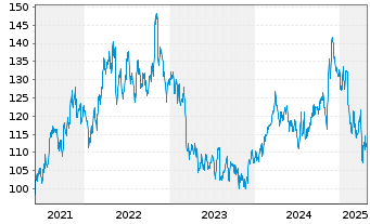 Chart American Financial Group Inc. - 5 années