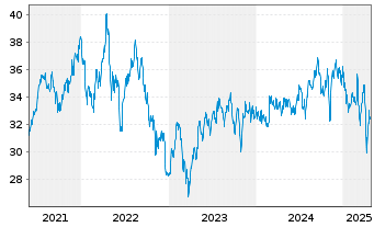 Chart American Homes 4 Rent - 5 Years