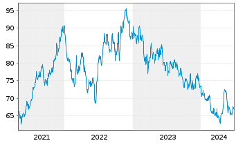 Chart American States Water Co. - 5 Years