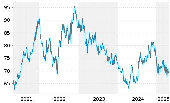 Chart American States Water Co. - 5 années