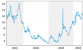 Chart Amer. Superconductor Corp. - 5 Years