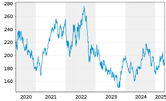 Chart American Tower REIT Inc. - 5 Years