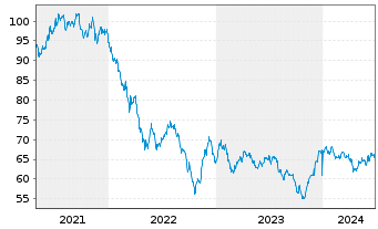 Chart American Tower Corp. DL-Notes 2020(20/50) - 5 Years