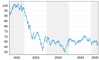 Chart American Tower Corp. DL-Notes 2020(20/50) - 5 Years