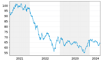 Chart American Tower Corp. DL-Notes 2020(20/50) - 5 Jahre