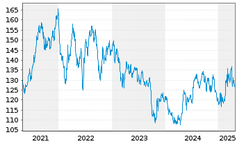 Chart American Water Works Co. Inc. - 5 Jahre