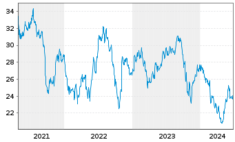 Chart Americold Realty Trust Inc. - 5 Years