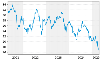 Chart Americold Realty Trust Inc. - 5 Years