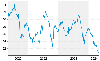 Chart Americold Realty Trust Inc. - 5 Jahre