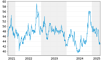 Chart Amerisafe Inc. - 5 Years