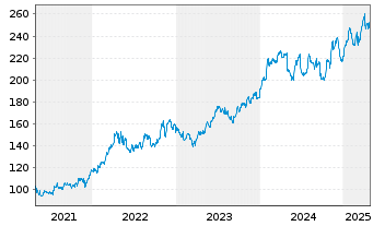 Chart Cencora Inc. - 5 Years