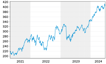 Chart Ameriprise Financial Inc. - 5 années
