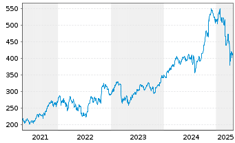 Chart Ameriprise Financial Inc. - 5 Years