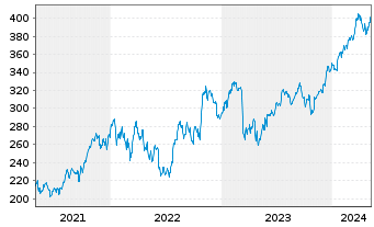 Chart Ameriprise Financial Inc. - 5 Years