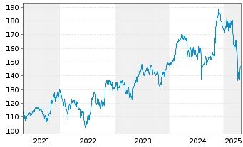 Chart Ametek Inc. - 5 Years