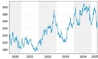 Chart Amgen Inc. - 5 Years