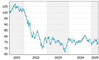 Chart Amgen Inc. DL-Notes 2020(20/40) - 5 Years