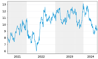 Chart Amicus Therapeutics Inc. - 5 Years