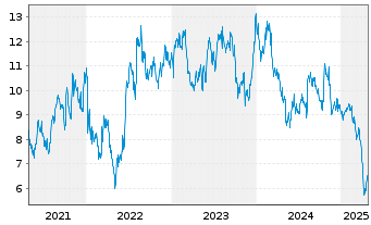 Chart Amicus Therapeutics Inc. - 5 Years