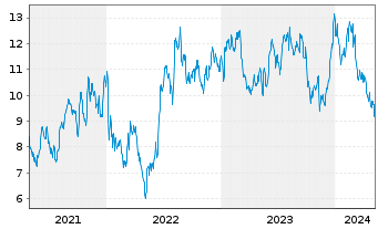 Chart Amicus Therapeutics Inc. - 5 Years