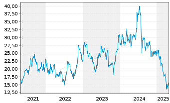 Chart Amkor Technology Inc. - 5 Years