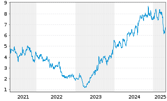 Chart Amneal Pharmaceuticals Inc.  Cl.A - 5 années