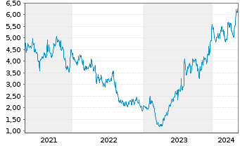 Chart Amneal Pharmaceuticals Inc.  Cl.A - 5 Years