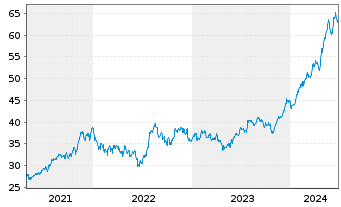 Chart Amphenol Corp. - 5 Years