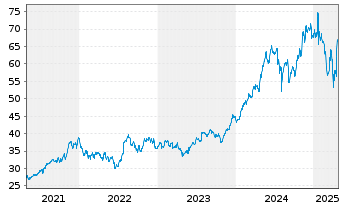 Chart Amphenol Corp. - 5 Years