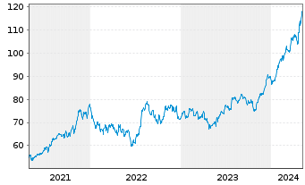Chart Amphenol Corp. - 5 années