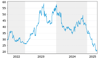 Chart Amphastar Pharmaceuticals Inc. - 5 années