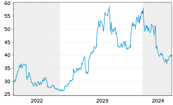Chart Amphastar Pharmaceuticals Inc. - 5 années