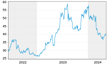 Chart Amphastar Pharmaceuticals Inc. - 5 Years