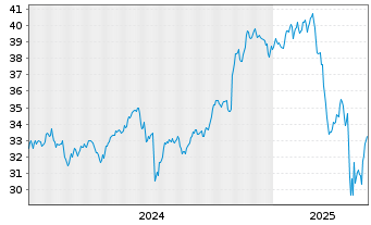 Chart Amplify-AI Powered Eq.ETF - 5 années