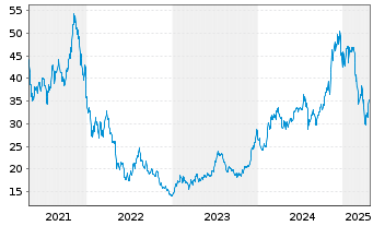 Chart Amplify ETF Tr-A.T.Data Sh.ETF - 5 Jahre