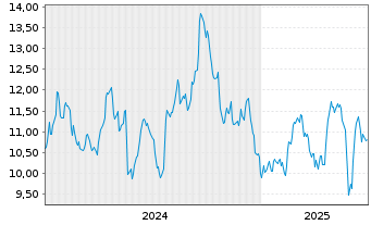 Chart Amp.Junior Silver Miners ETF - 5 années