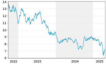 Chart Amplify ETF-A.Adv.Bt.Mtl+Mtrls - 5 Years