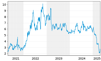 Chart Amplify Energy Corp. New - 5 années