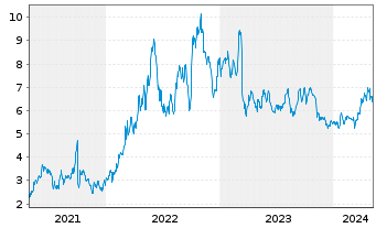 Chart Amplify Energy Corp. New - 5 Years