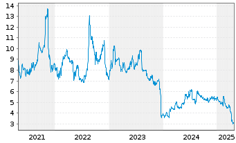 Chart Amtech Systems Inc. - 5 années