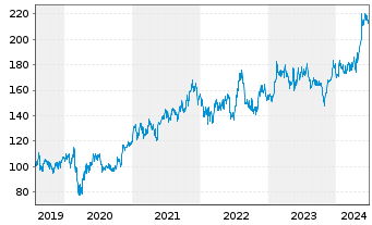 Chart Analog Devices Inc. - 5 années