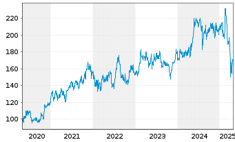 Chart Analog Devices Inc. - 5 années