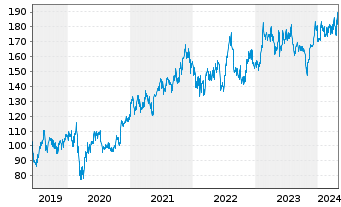 Chart Analog Devices Inc. - 5 Jahre