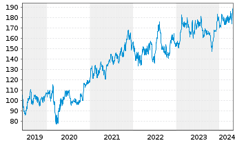 Chart Analog Devices Inc. - 5 Years