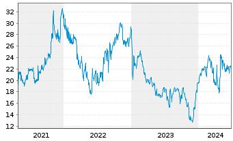 Chart Anaptysbio Inc. - 5 Years