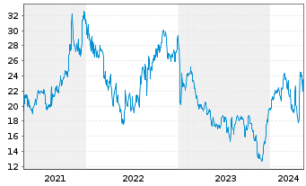 Chart Anaptysbio Inc. - 5 Years