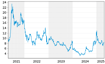 Chart Anavex Life Sciences Corp. - 5 années