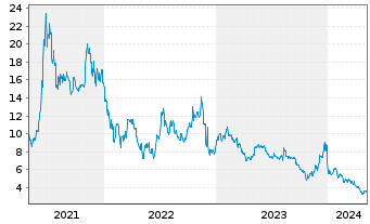 Chart Anavex Life Sciences Corp. - 5 Years