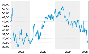 Chart Andersons Inc., The - 5 Years